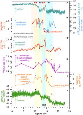 Intermediate- and Deep-Water Oxygenation History in the Subarctic North Pacific During the Last Deglacial Period
